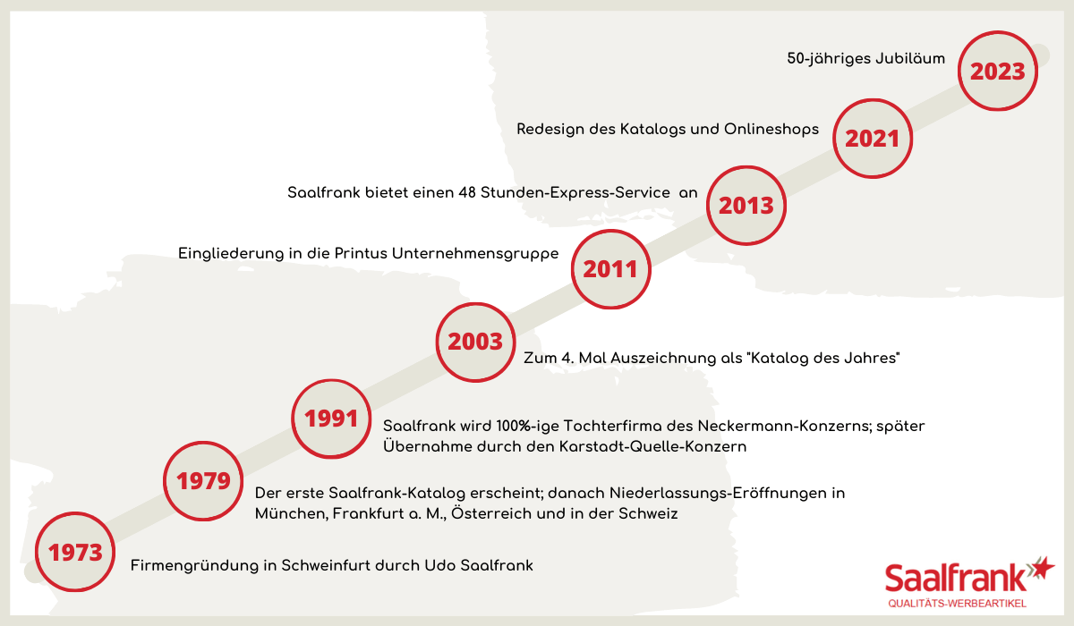 Meilensteine von Saalfrank – Qualitäts-Werbeartikel